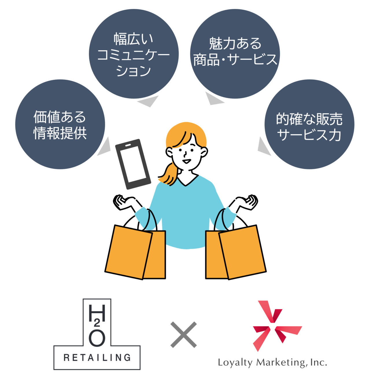 エイチ・ツー・オー リテイリングとロイヤリティ マーケティングがータマーケティングで協業