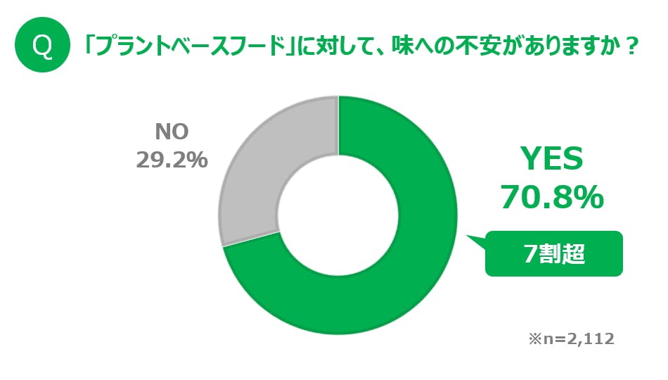 カゴメ　プラントベースフード調査結果1