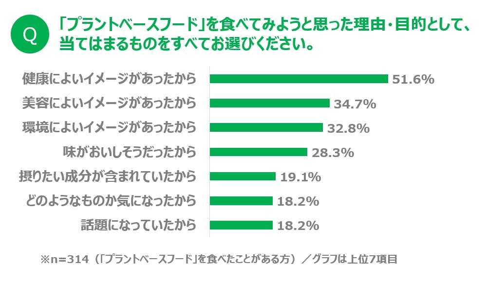 カゴメ　プラントベースフード調査結果2