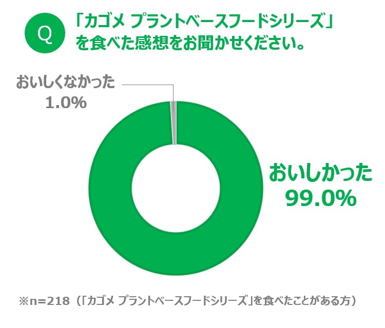 カゴメ　プラントベースフード調査結果3