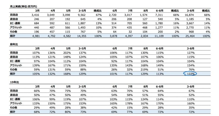 図表３　月別売上の内訳