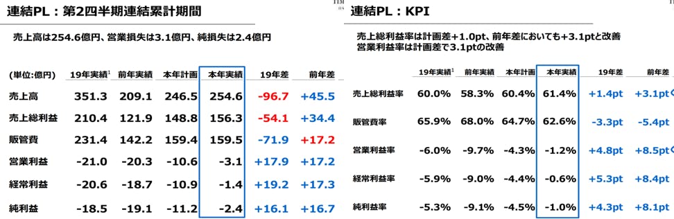 図表１三陽商会23年2月期上期業績