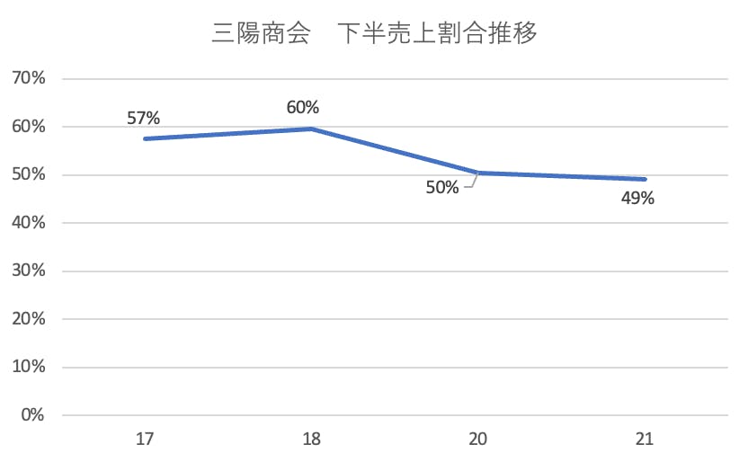 図表２三陽商会、下半期売上割合の推移