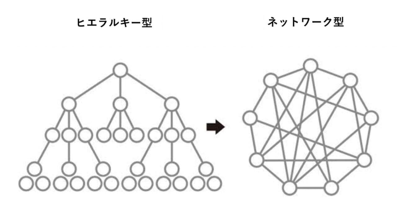 ヒエラルキー型とネットワーク型