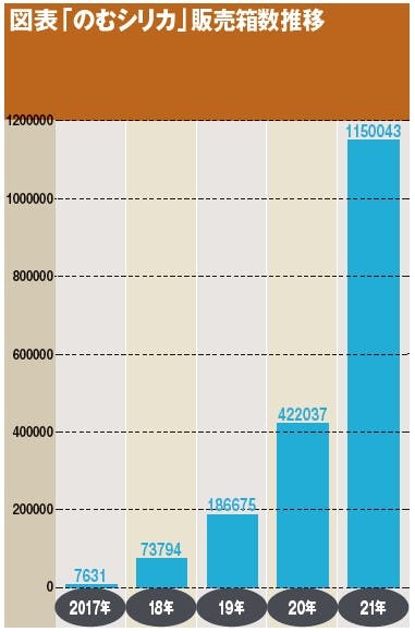 図表「のむシリカ」販売箱数推移