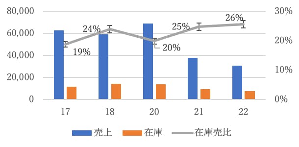 図表４売上高在庫比率の推移（注：19年度は14ヶ月による変則決算のため割愛した）