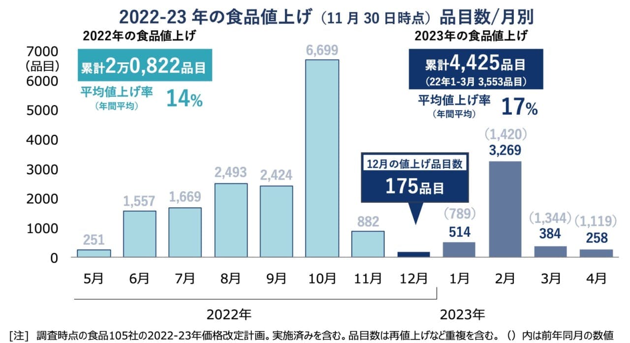 2022-23年の食品値上げ（11月30日時点）品目数／月別