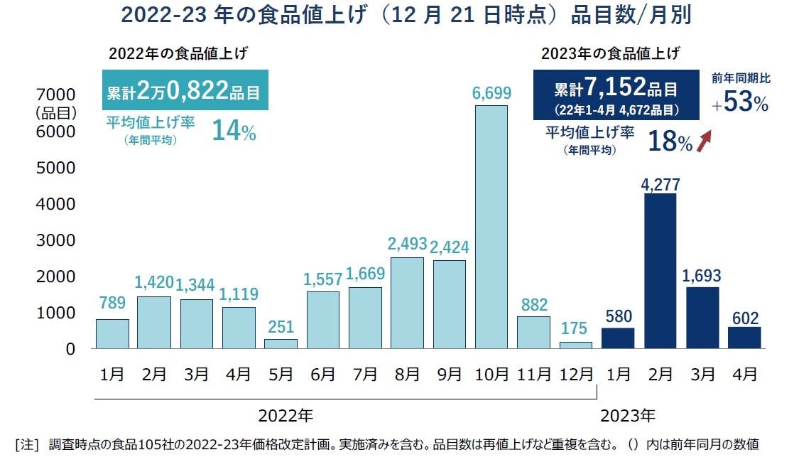 2022-23年の食品値上げ（12月21日時点）品目数／月別