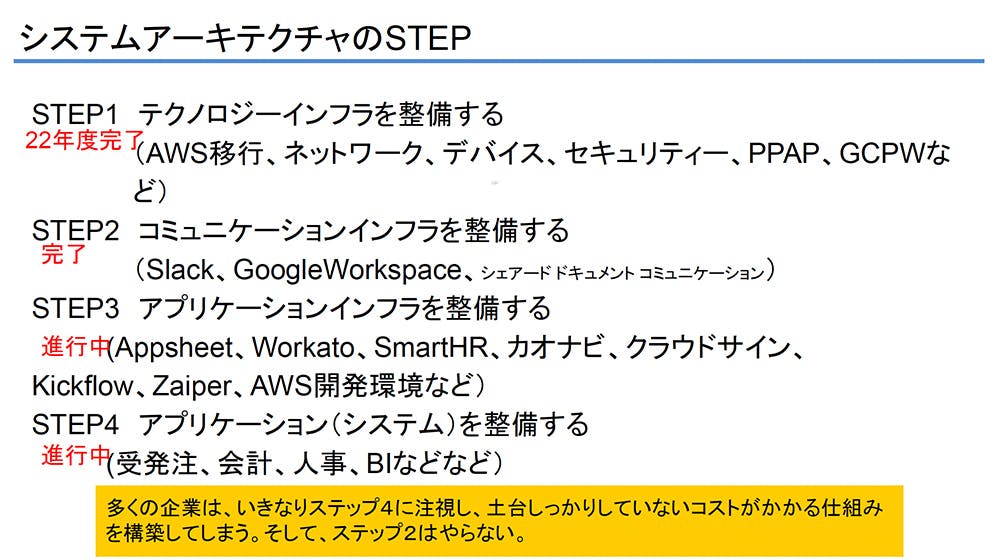 システムアーキテクチャのステップ