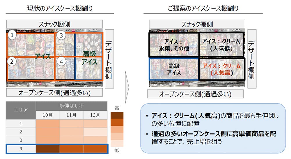 アイス売上増への施策立案