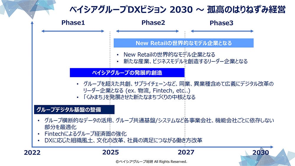 ベイシアグループDXビジョン2030～孤高のはりねずみ経営