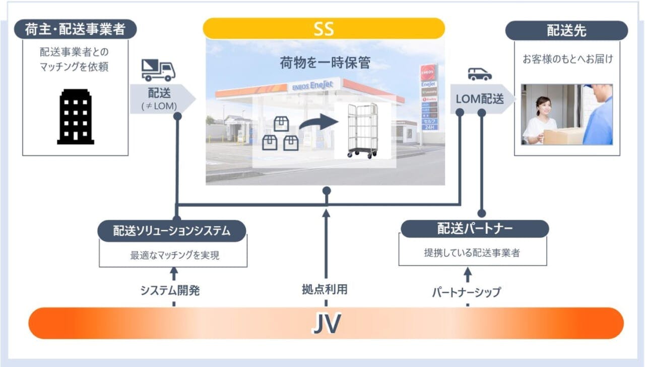 エネオスと合弁会社（JV）によるSSを拠点とした配送ネットワークのイメージ