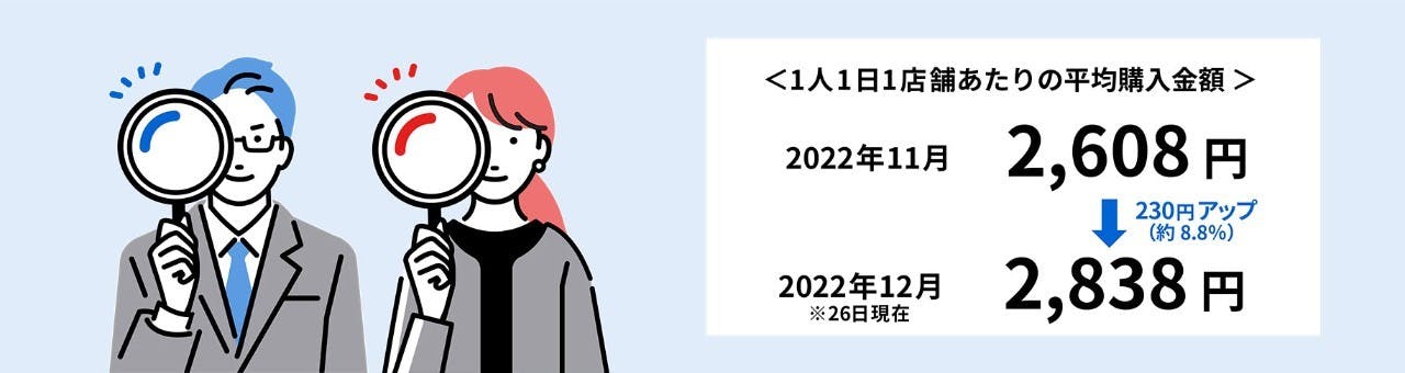 東芝データが調査した.全国スーパーの12月の1日あたりの客単価