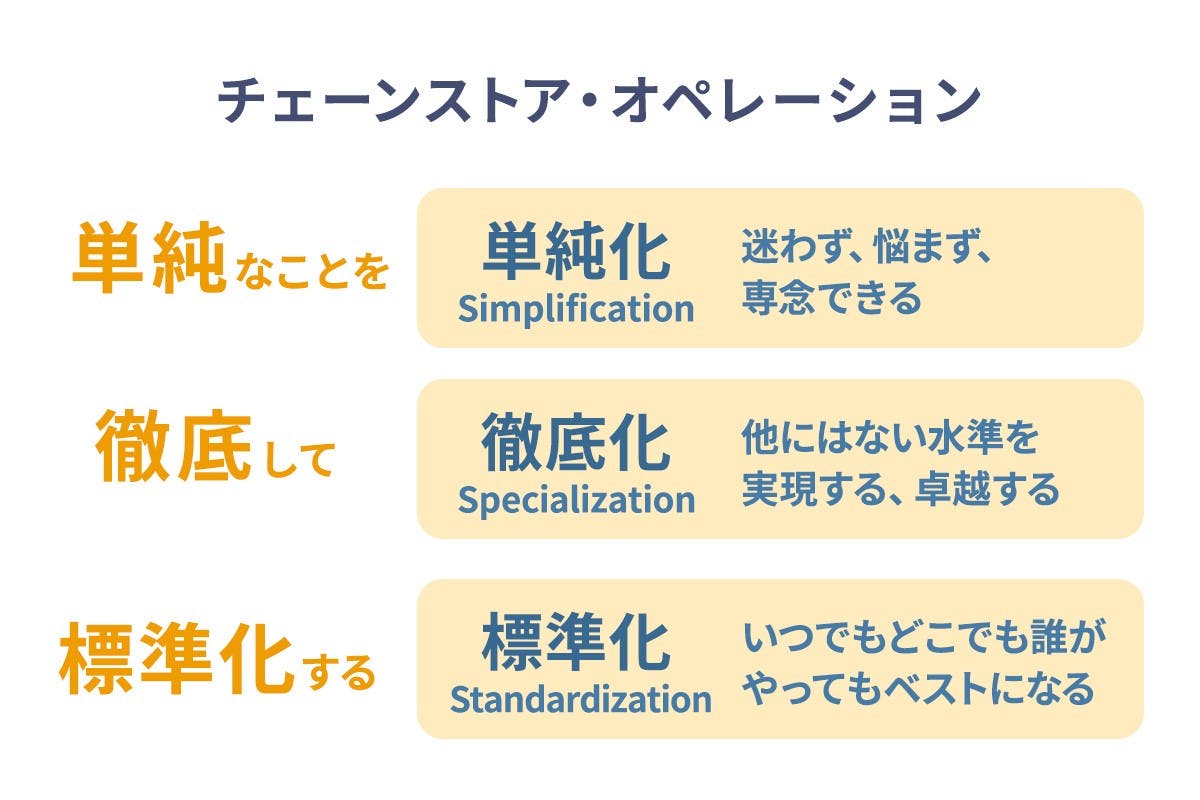 チェーンストア・オペレーション