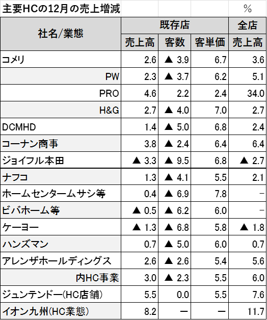 主要HCの１２月の売上増減