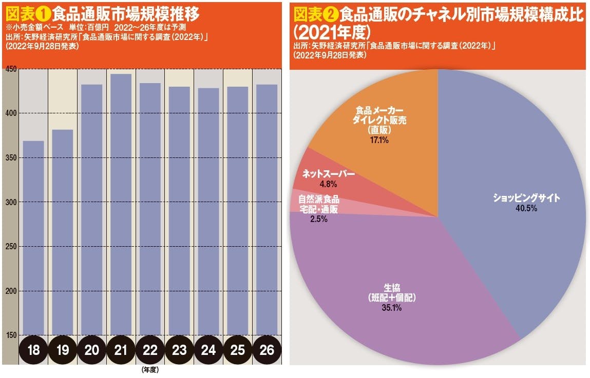 図表❶食品通販市場規模推移（左）と図表❷食品通販のチャネル別市場規模構成比（2021年度）