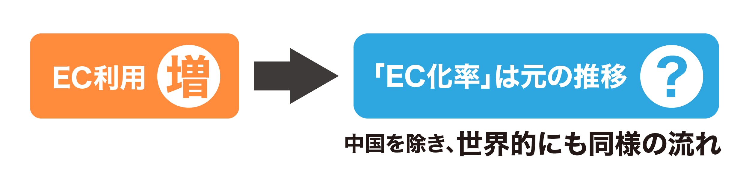 EC化率は世界的に元に戻りつつある