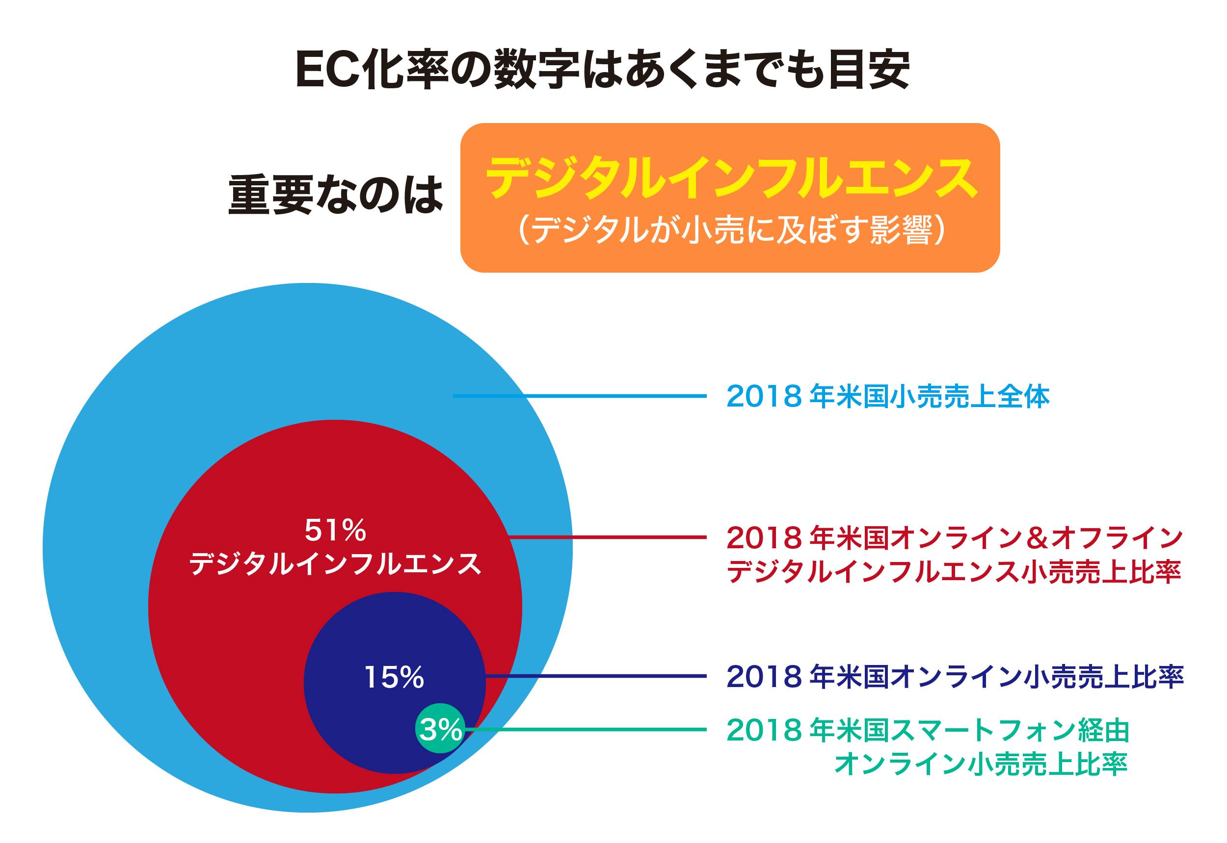 「デジタルインフルエンス」を注視していく必要がある