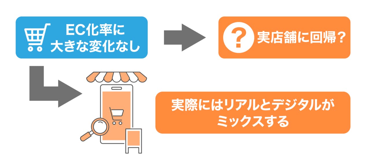 EC化率に変化がなくとも、それが実店舗への回帰につながるわけではない