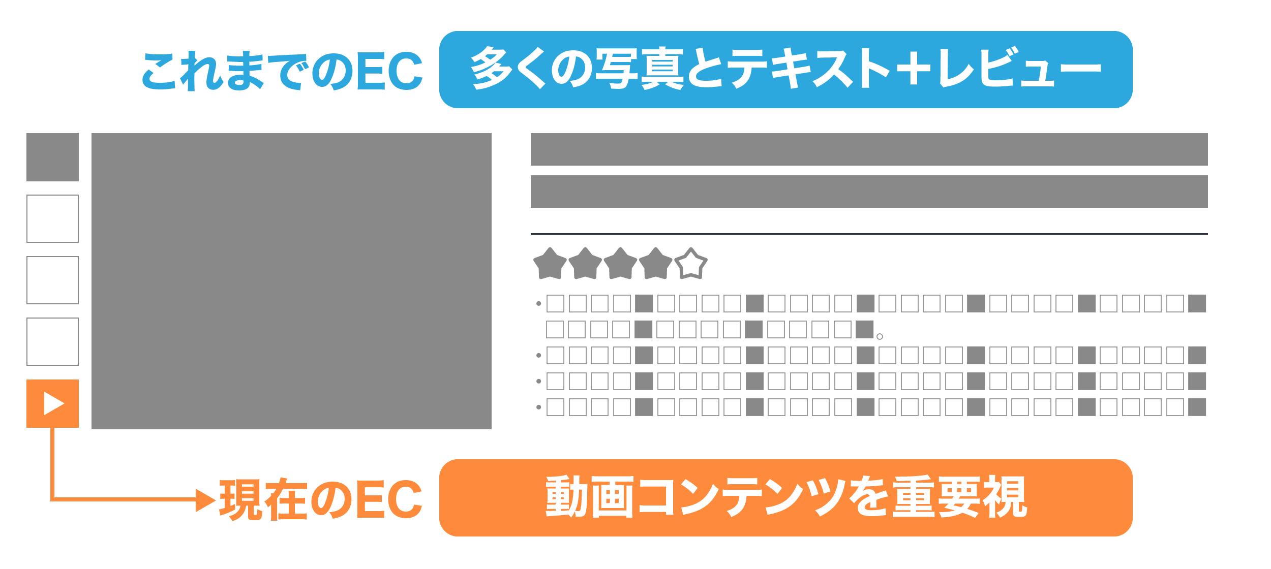 ECでは動画コンテンツの重要度が増している