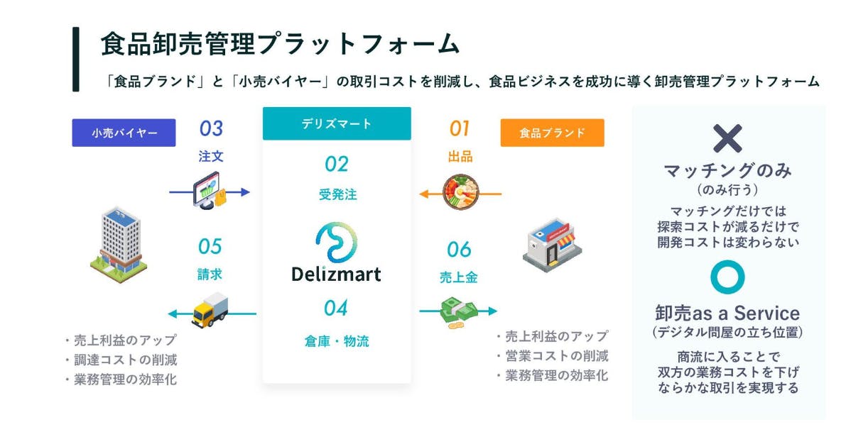 デリズマートの事業スキーム