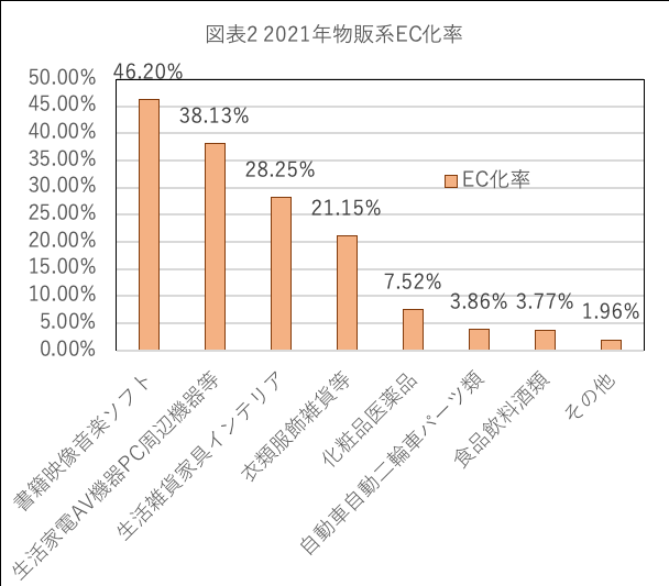 図表2 2021年物販系EC化率