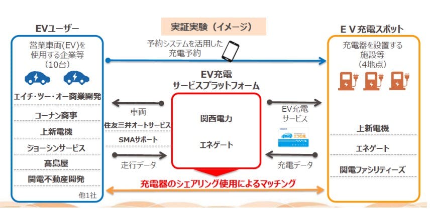 コーナンのEV充電ネットワークサービスの構築に向けた実証実験