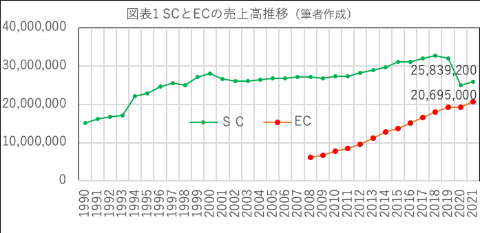 図表1 SCとECの売上高推移（筆者作成）