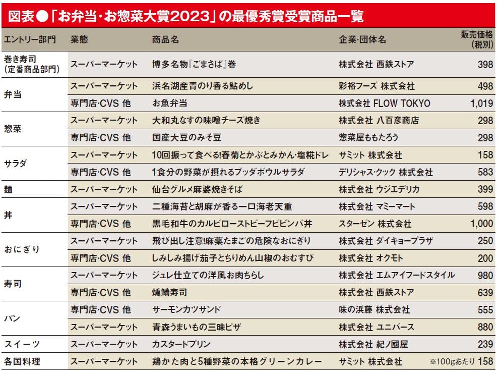 SMTS2023　図表●「お弁当・お惣菜大賞2023」の最優秀賞受賞商品一覧