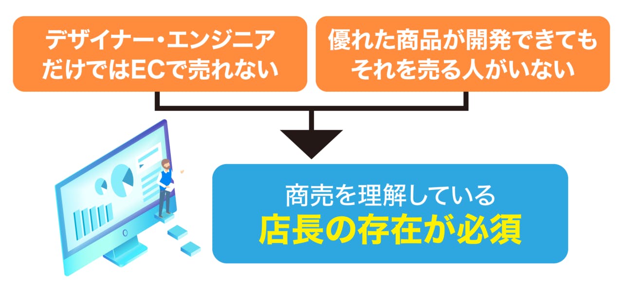 専門性の高いEC店長を任せられる人材は不足している