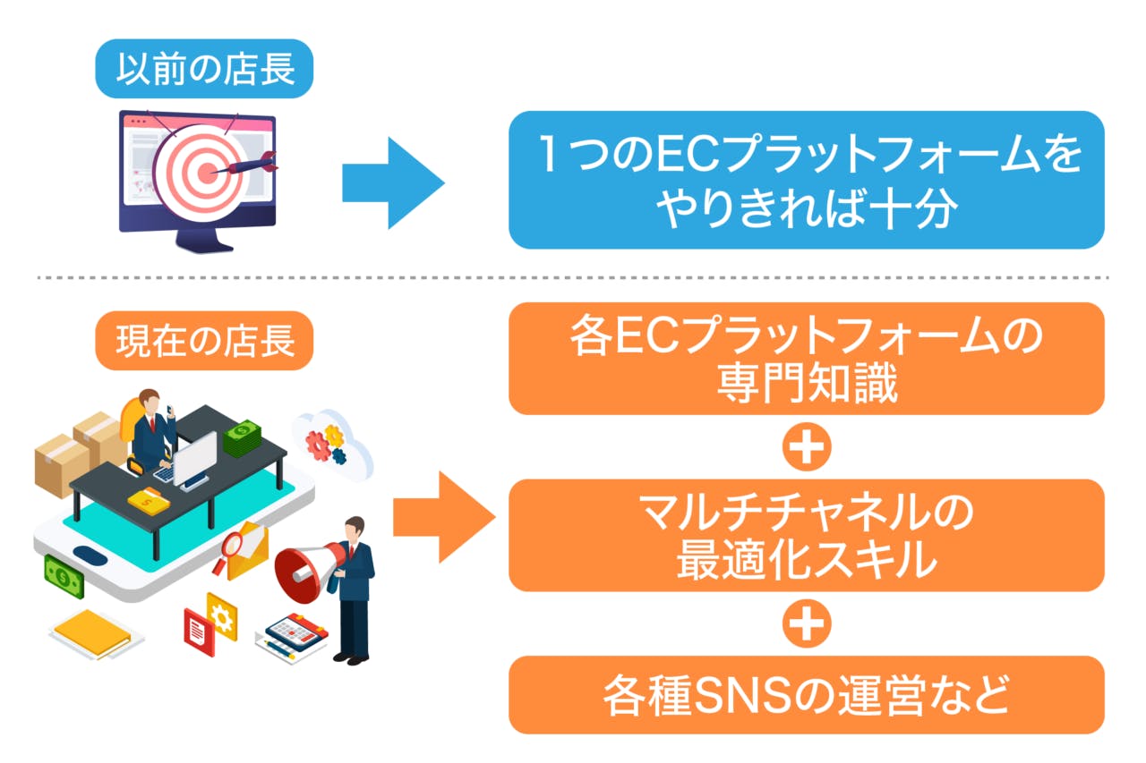 EC店長の業務は、以前に比べて複雑化・多様化している