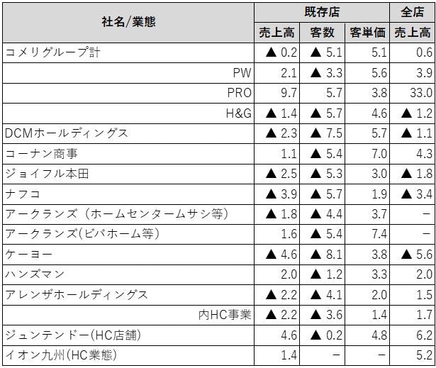 2月HC業績