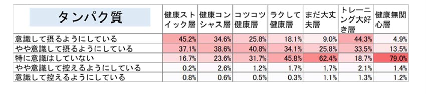 三大栄養素の摂取意向