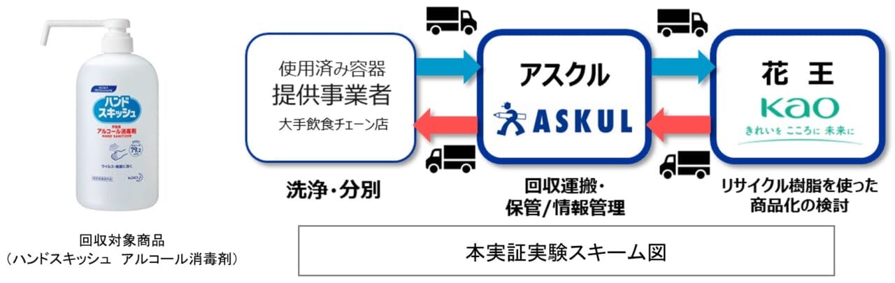 アスクルが実証実験を開始する花王のアルコール消毒容器の水へリサイクルのスキーム