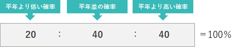 23年の暖候期予報