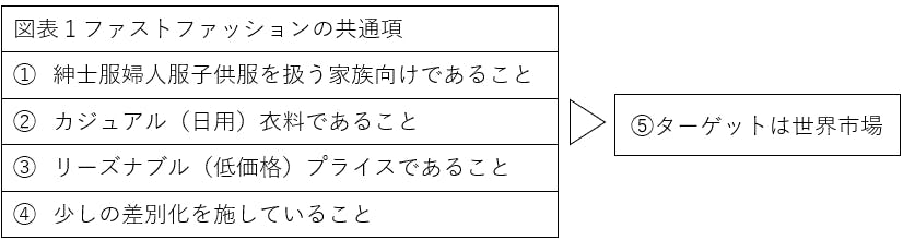 図表１ファストファッションの共通項