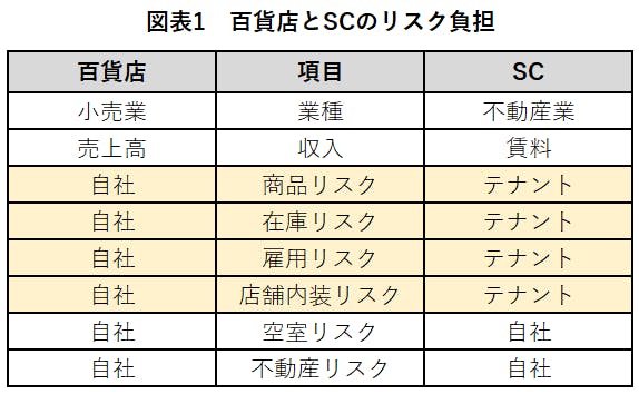 図表1　百貨店とSCのリスク負担