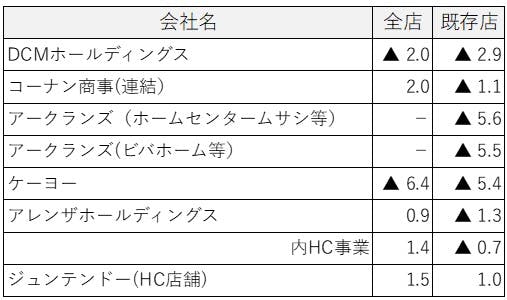 2月期主要ホームセンター速報値