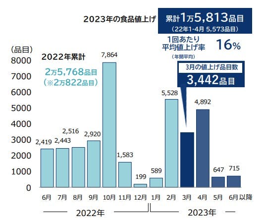 2023年の食品値上げ