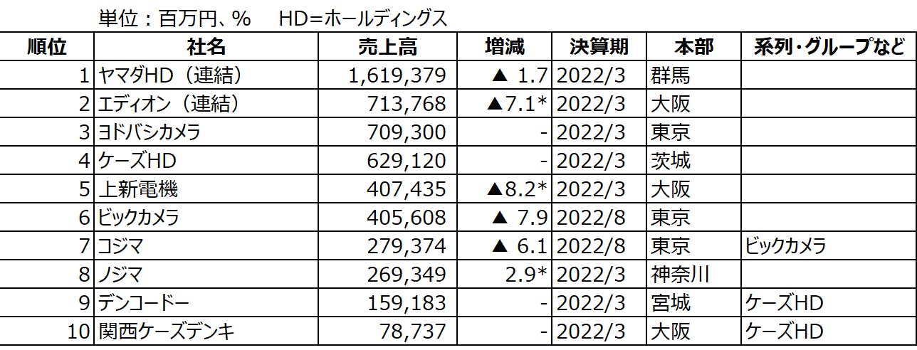 家電量販店売上高ランキング2022