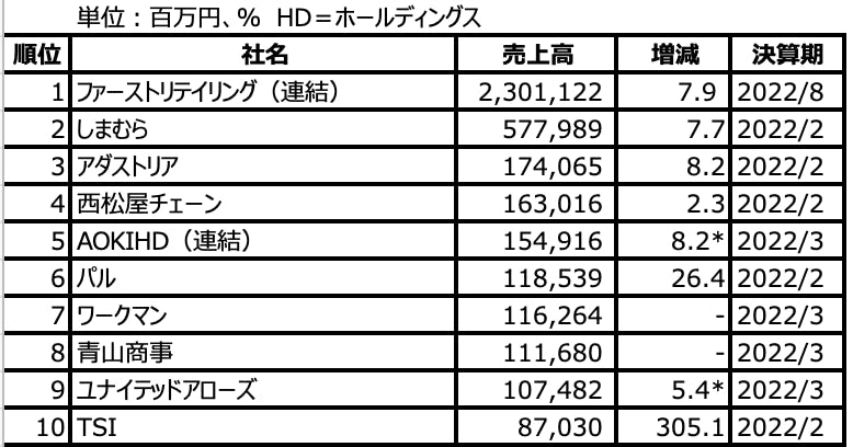 アパレル売上ランキング2022（トップ10社）※ 　ファーストリテイリングの売上高は売上収益（IFRS）、ワークマンの売上高は営業総収入