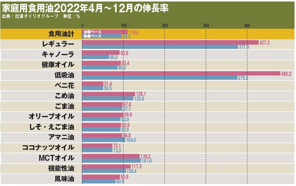 家庭用食用油2022年4月～12月の伸長率
