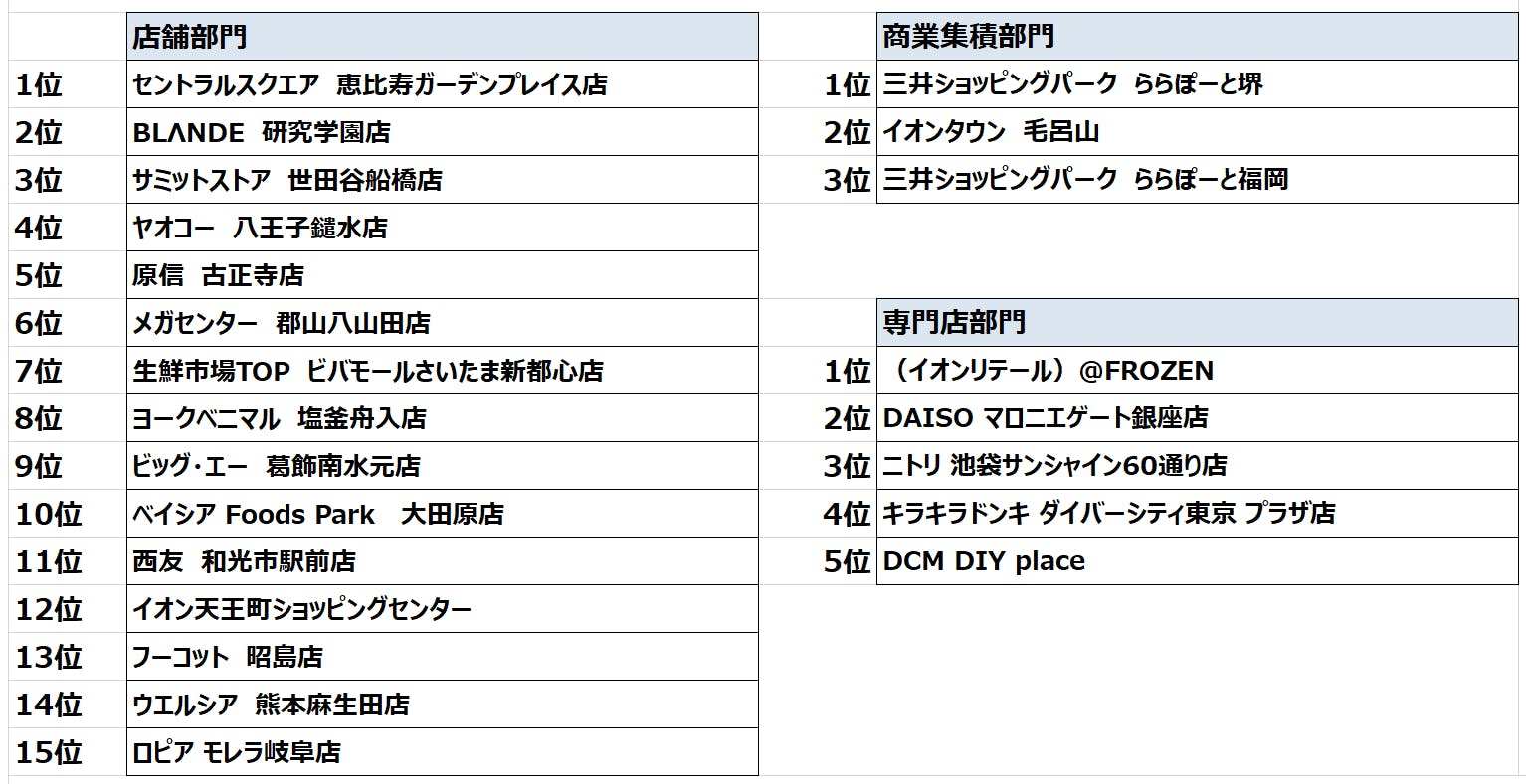 図：ストア・オブ・ザ・イヤー2023 入賞店舗（店舗部門はスペースの関係上、上位20位中15位のみの掲示）