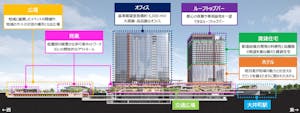 JR東日本が再開発に着手する京浜東北線大井町駅周辺の開発街区の断面イメージ
