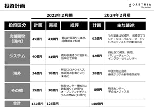 投資実績と計画（出所：アダストリア決算説明会資料）