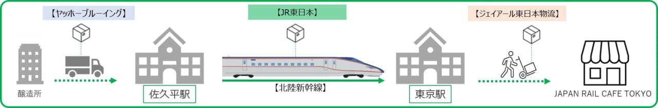 ヤッホーブルーイングの「はこビュン」での「できたてクラフトビール」輸送ルート