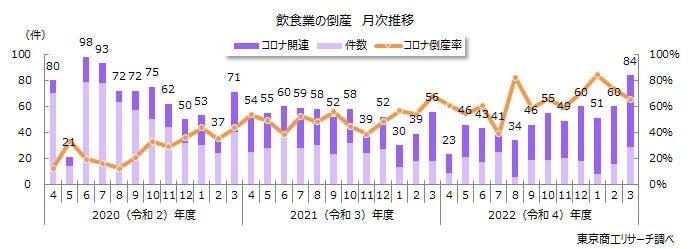 飲食業の倒産　月次推移