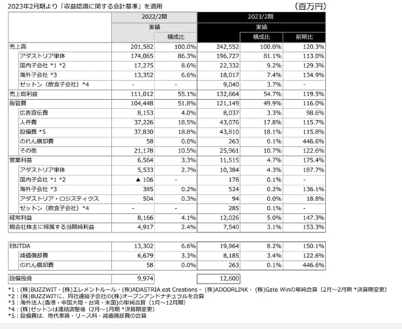 図表　アダストリア23年2月期決算