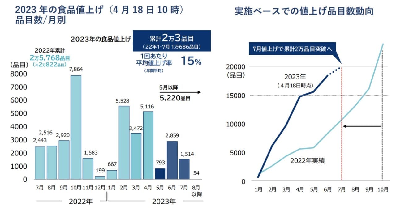 2023年の食品値上げ品目数／月別と実施ベースでの値上げ品目数動向