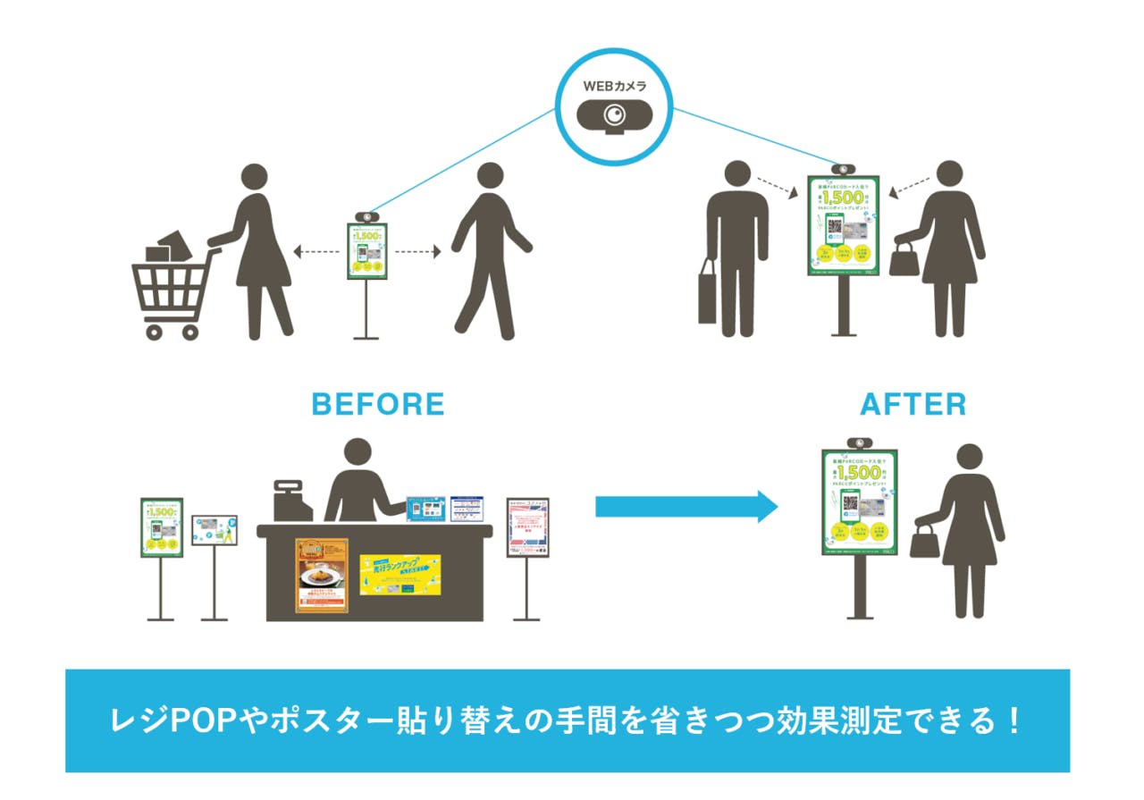 店舗販促ツール運用改善の概念実証図